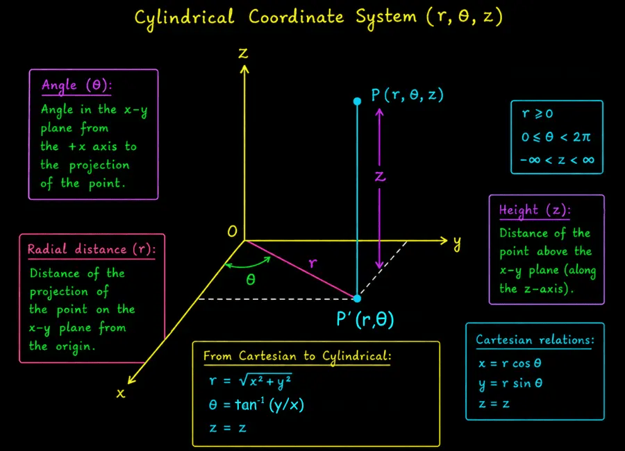 Different coordinate systems