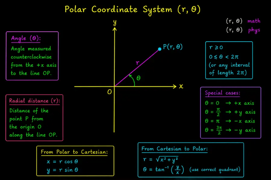 Different coordinate systems