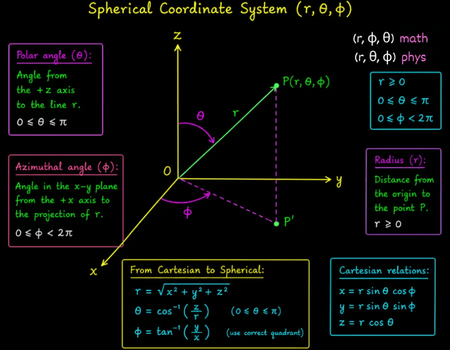 Different coordinate systems