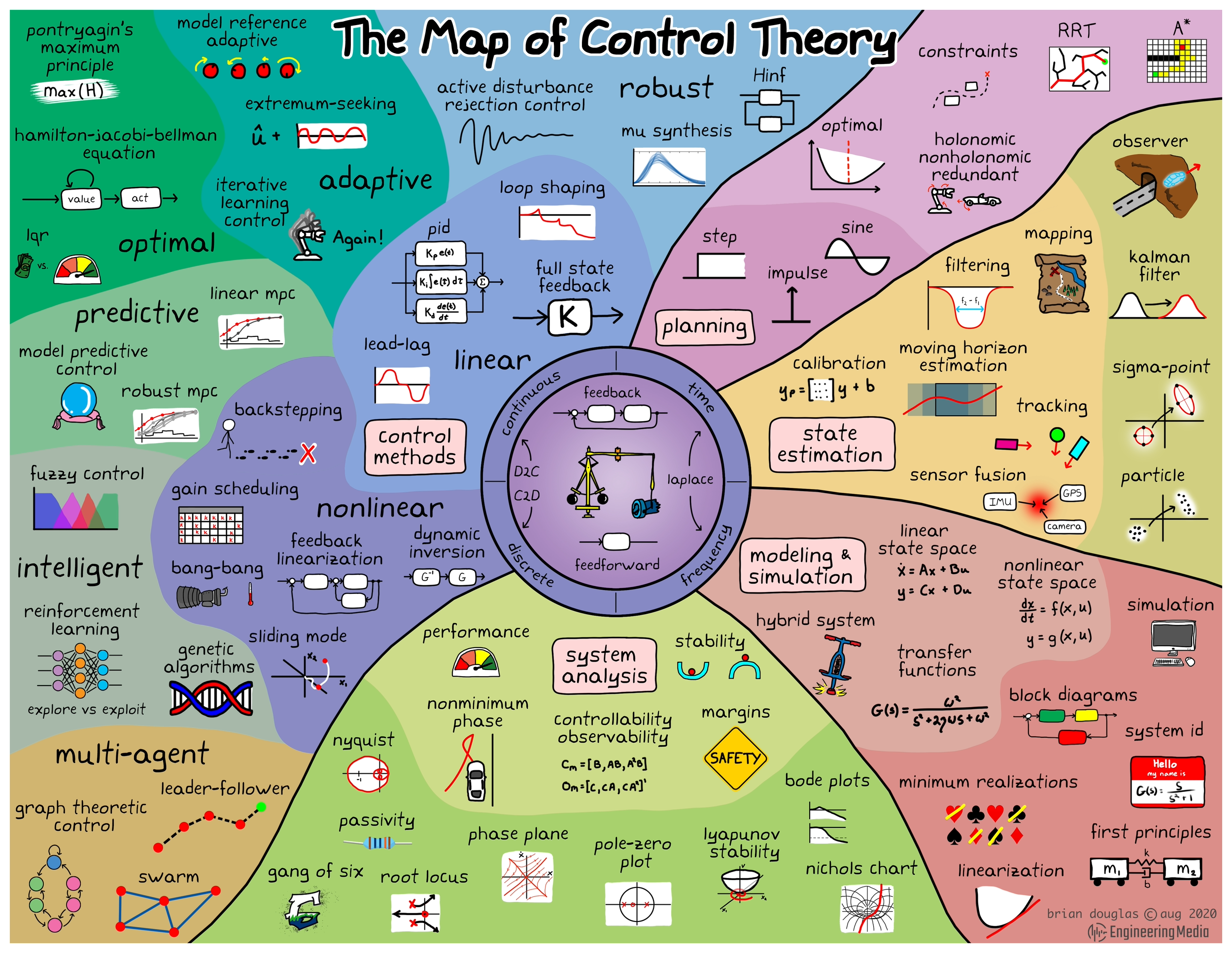 Quadcopter Control
