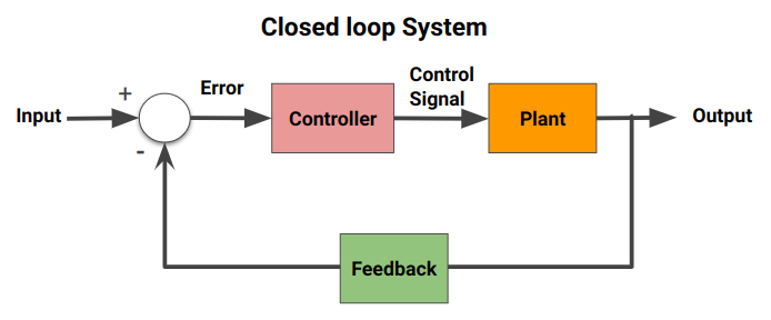 Quadcopter Control