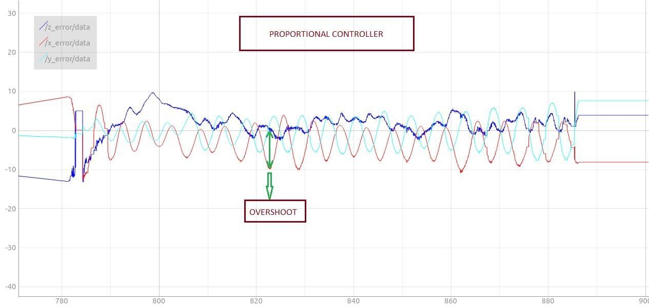 p_contol_graph