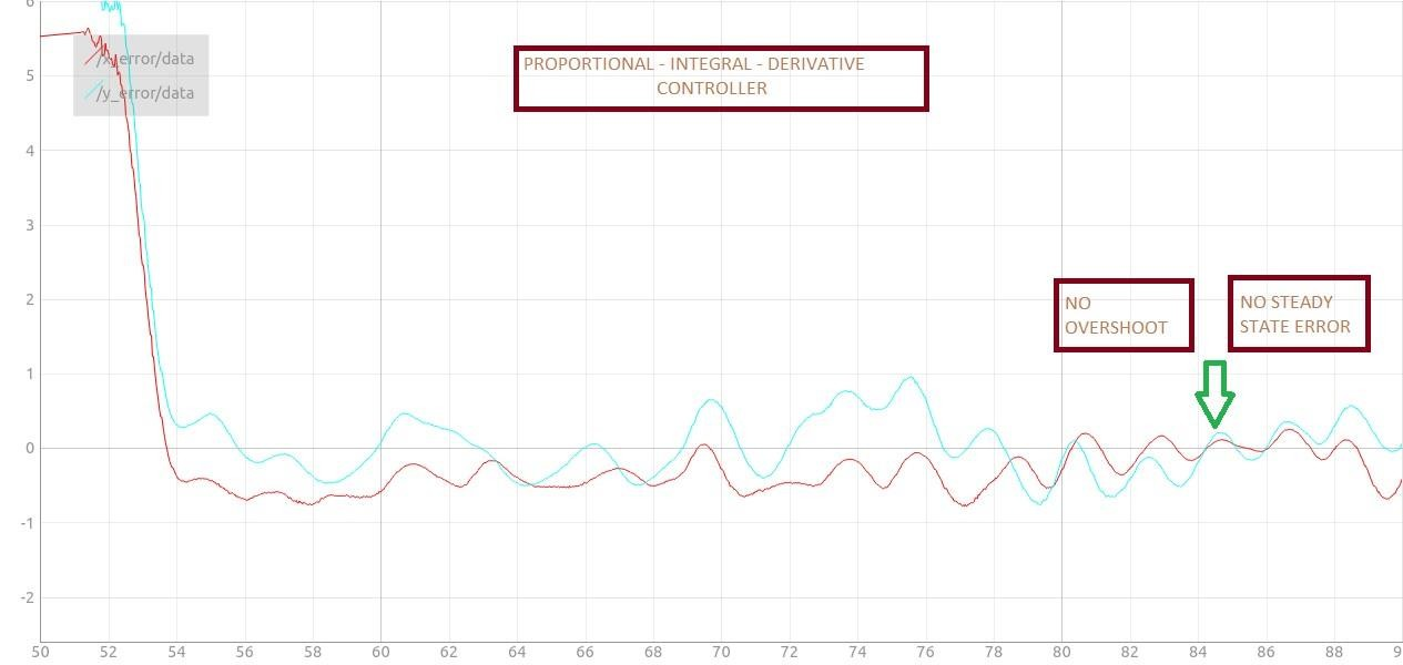 pid_contol_graph